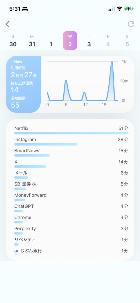 Blockinで確認した翌日のスマホ利用状況