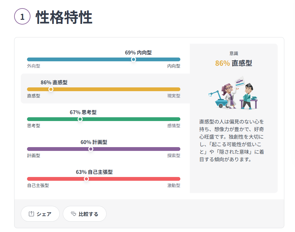 MBTI診断結果「建築家 INTJ-A」の画面